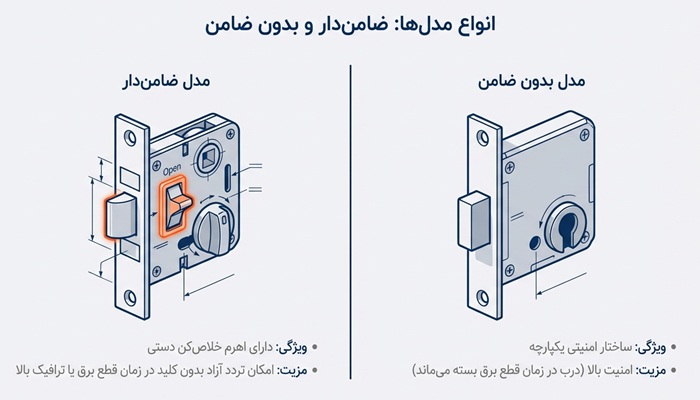 قفل مقابل برقی چیست؟ 2 انواع قفل مقابل برقی
