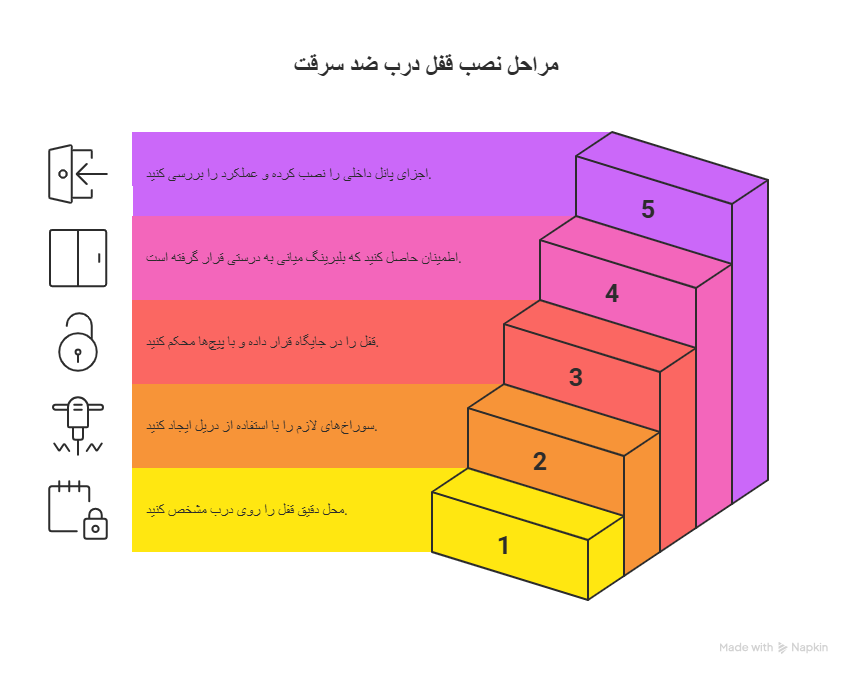 مراحل نصب قفل درب ضد سرقت