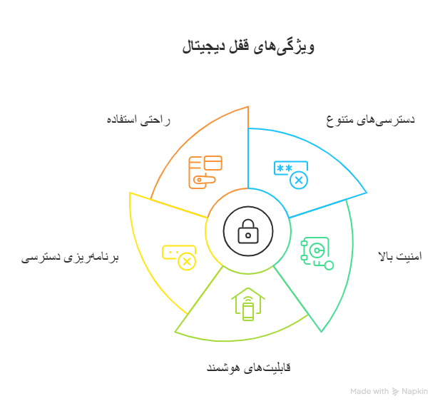 ویژگی‌های قفل دیجیتال