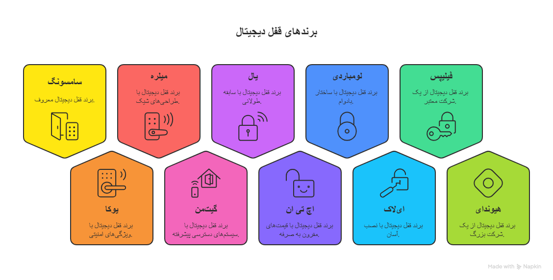 برندهای قفل دیجیتال