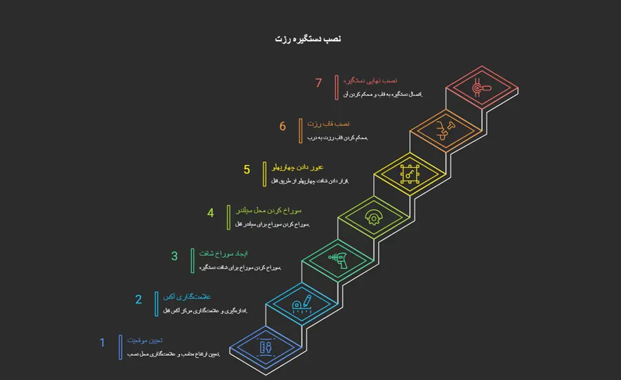 نصب دستگیره رزت