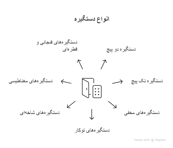 انواع دستگیره