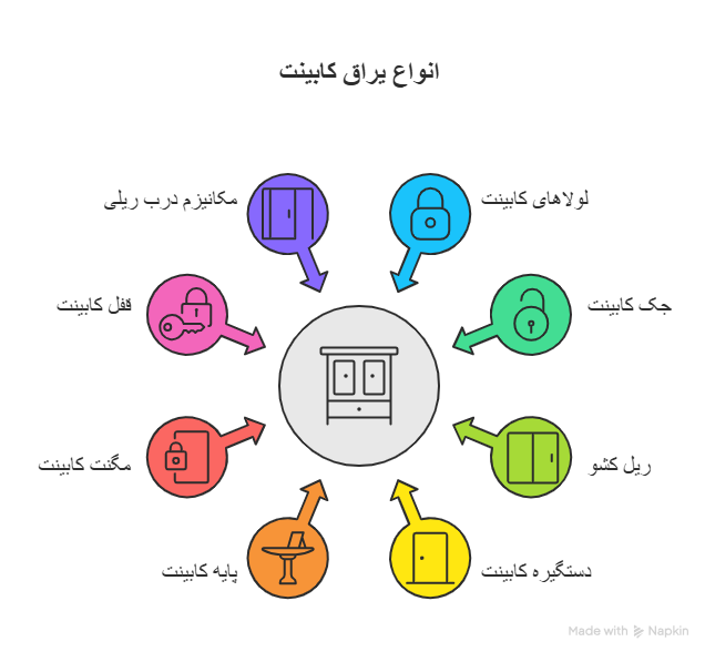 انواع یراق کابینت