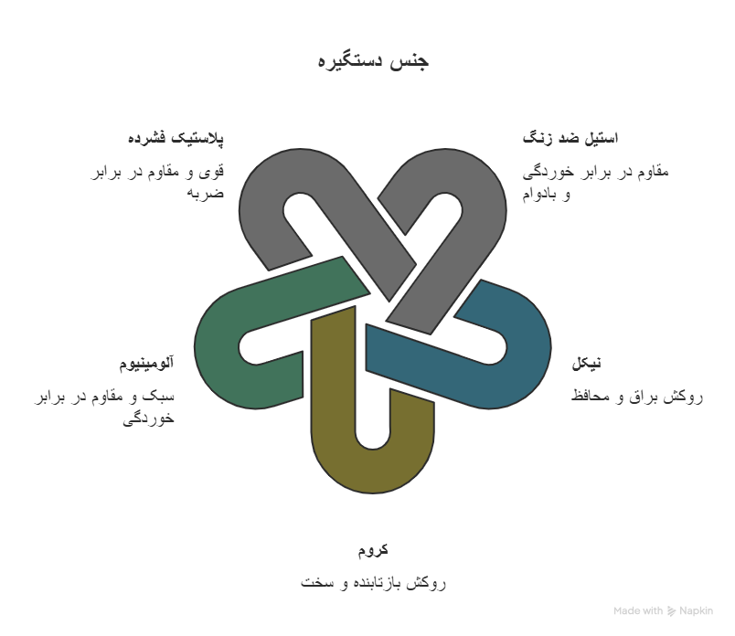 انواع جنس‌های دستگیره