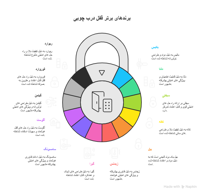 برندهای برتر قفل درب چوبی