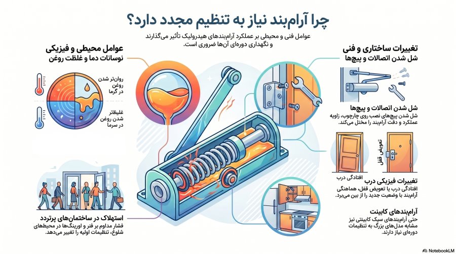 چرا آرام بند به تنظیم نیاز دارد؟