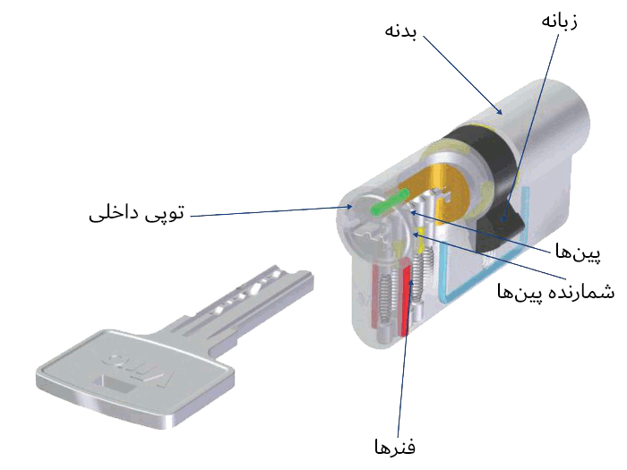 سیلندر درب و اجزای آن